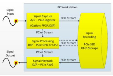 Building Blocks of Real-Time High-Speed Data Acquisition System with Integrated PCIe Instruments