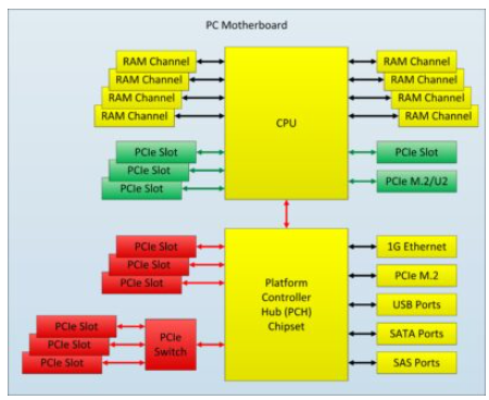 Simplified PC Motherboard Block Diagram