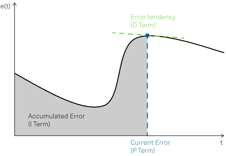 Example of error function with the highlighted contributions of the P, I and D terms
