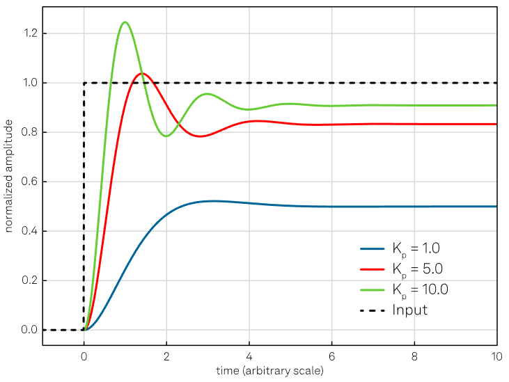 Effect of the proportional action. Increasing the Kp coefficient reduces the rise time, but the error never approaches zero. Additionally, a too high value of the proportional gain might lead to an oscillating output