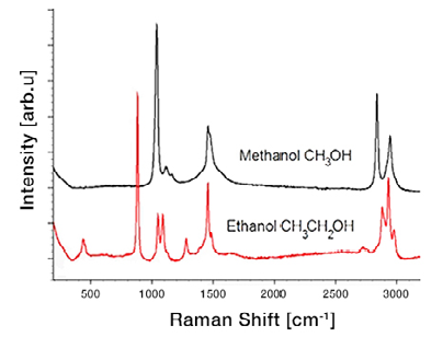 Comparison of the Raman spectrum of pure Methanol and Ethanol.