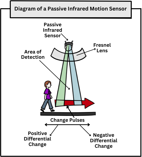 The Benefits of Passive Infrared in Motion Sensors