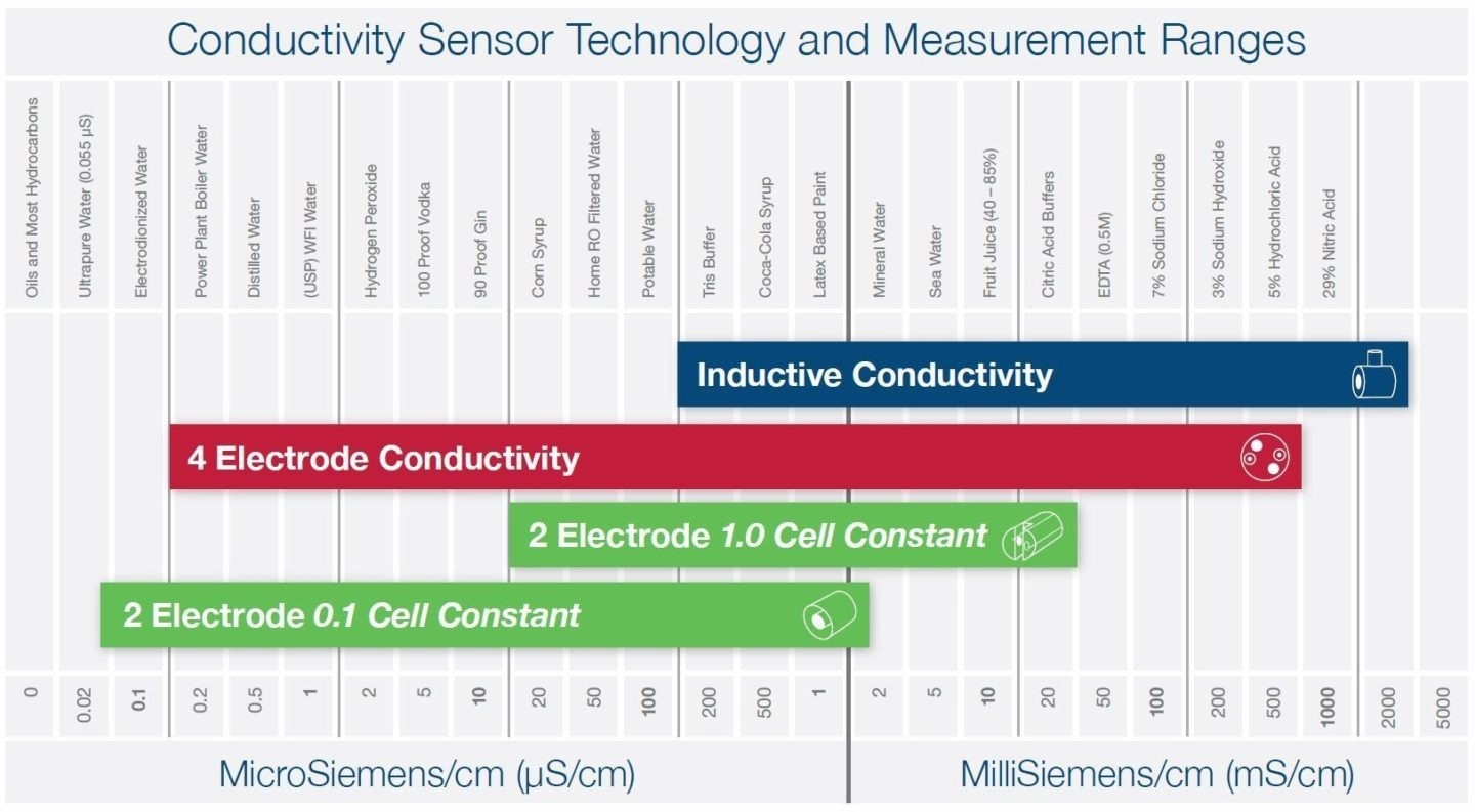 How to Correctly Measure Conductivity with the Proper Sensor Technology