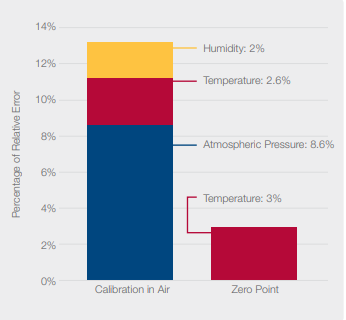 Up to 13.2% relative error can be found at the time of verification. Temperature, relative humidity at room temperature, and atmospheric pressure can all contribute to this error