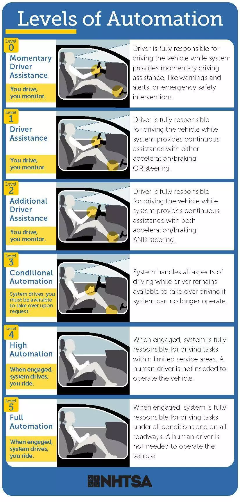 Five levels of vehicle automation, as defined by the Society of Automotive Engineers (SAE).