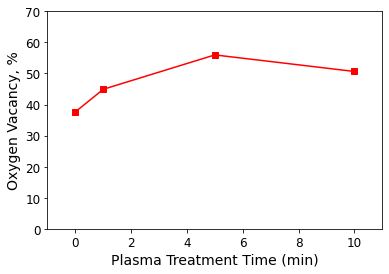 Oxygen vacancy content with plasma treatment time of ZnO films annealed at 700 °C for 2 hours followed by Ar plasma treatment
