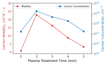 Charge carrier mobility and carrier concentration as a function of O2 plasma treatment time in plasma-treated ZnO-based thin film transistors on flexible polyimide substrate.