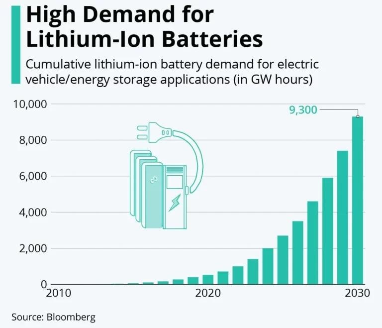 Surging lithium-ion battery demand through 2030