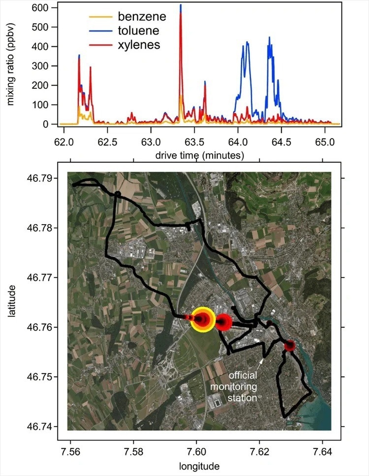 High concentrations of BTX observed near a construction site along the Allmendstrasse. A time series of mixing ratios is shown in the upper panel, and the location of the hotspot is shown in the map in the bottom panel.