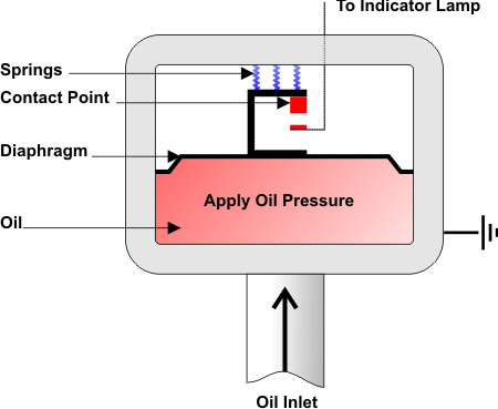 Working mechanism to an oil pressure sensor system.