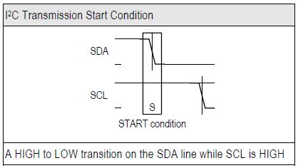 Transmission START Condition (S)