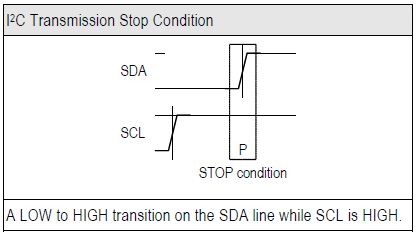 Transmission STOP Condition (P)