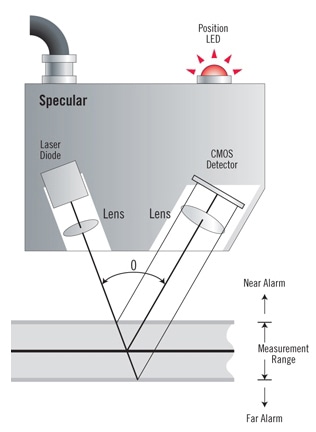 Specular laser triangulation principle