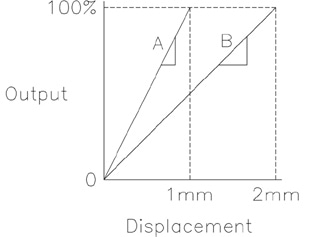 Sensitivity is determined by the slope of the sensor output response