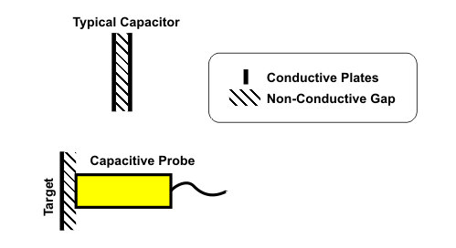 Structural principle to a capacitive sensor.