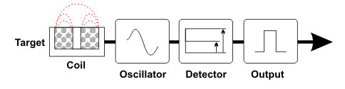 Functional operation of a capacitive proximity sensor.