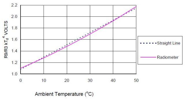 Required compensating voltage from equation 4 verses ambient temperature with a straight line fit.