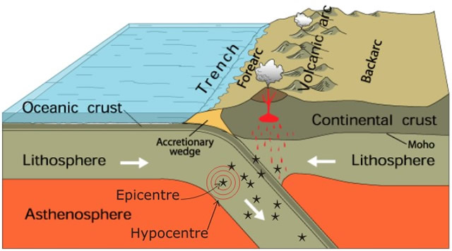 Basic principle to earthquake formation. The earthquake rupture will occur at the hypocenter beneath the Earth’s surface. The shift in both plates creates a series of vibrations that generate seismic waves resulting in an earthquake.