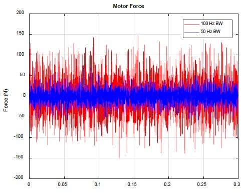 Motor force for 50 Hz vs. 100 Hz bandwidth