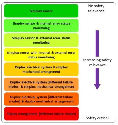 A spectrum of design approaches for position sensors as safety demands increase.
