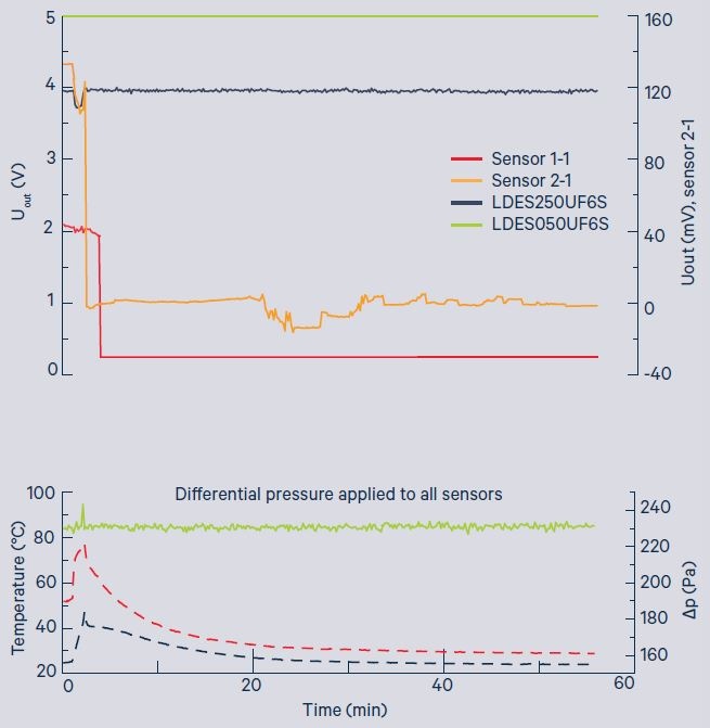 Determining Superior Immunity to Humidity Using LDE Differential Pressure Sensors