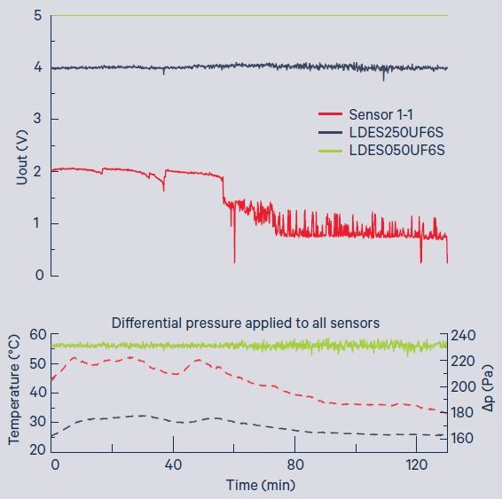 Determining Superior Immunity to Humidity Using LDE Differential Pressure Sensors