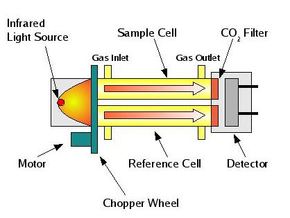 Infrared greenhouse gas analyzer.
