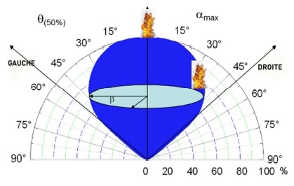 Manufacturers provide values between 90° and 120° on the horizontal axis, but sometimes less on the vertical axis owing to the optical elements required for self-test of flame detectors