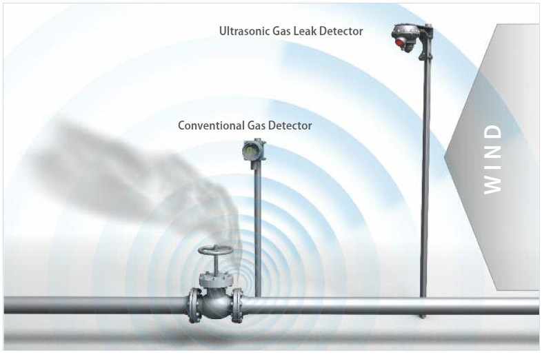 Ultrasonic gas leak detectors do not need physical contact with the gas. They are unaffected by wind, gas dilution and the direction of the gas plume.