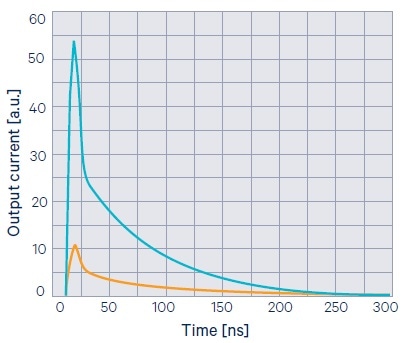 Typical SiPM pulse (blue curve) corresponding to simultaneous firing of several cells.