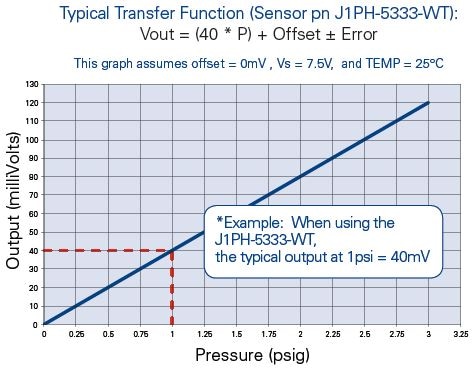 Merit Sensor J-Series (1..300 psi range) transfer function.