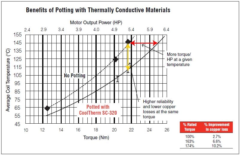 Benefits of Potting with Thermally Conductive Materials