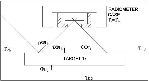Radiometer Radiative Inputs