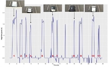 Monitoring Traffic Using Distance Sensors