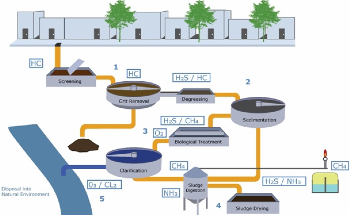 How to Detect Hazardous Gases in Waste Water Treatment