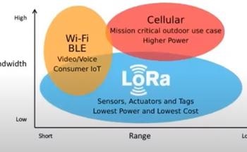 Comparing LoRaWAN and LoRa-Powered Sensors to Other Wireless Technologies