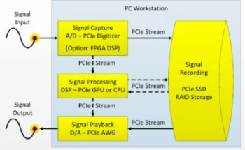 PC-Based System Platform to Deliver Best-of-Class High-Performance Real-Time Systems