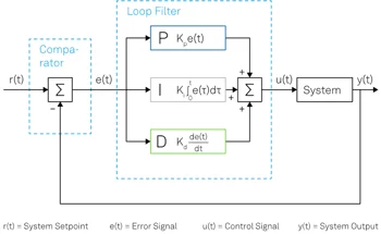 Exploring the Principles of PID Controllers