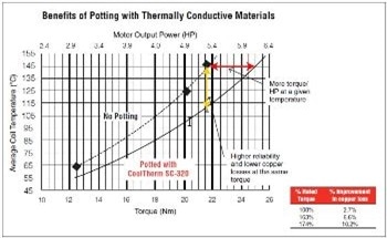 Improving Automotive Motor Power Density with Thermally Conductive Materials