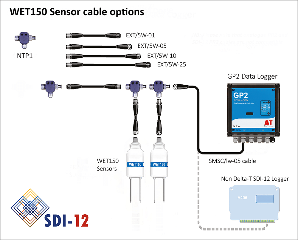 WET150 sensor cable options