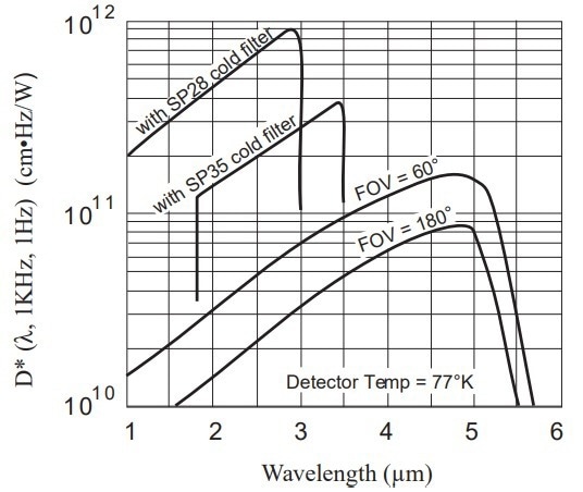 Indium Antimonide (InSb) Photovoltaic Detectors