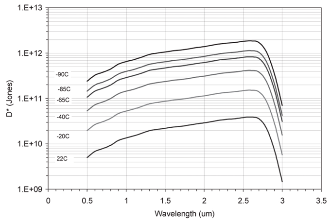 Typical D* vs Wavelength for 2.8 µm cutoff PV MCT sensors.