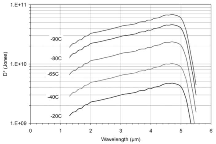 Typical D* vs Wavelength for 5.0 µm cutoff PV MCT sensors.