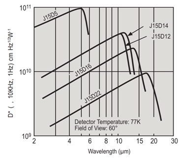 Typical D* vs Wavelength for Dewar-mounted PC MCT sensors
