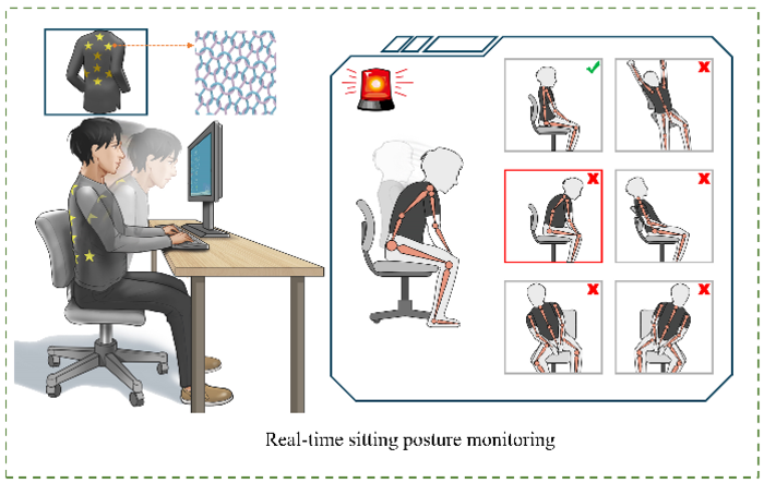 Self-Driven Fabric Paired with Machine Learning Could Help Rectify Posture in Real-Time.