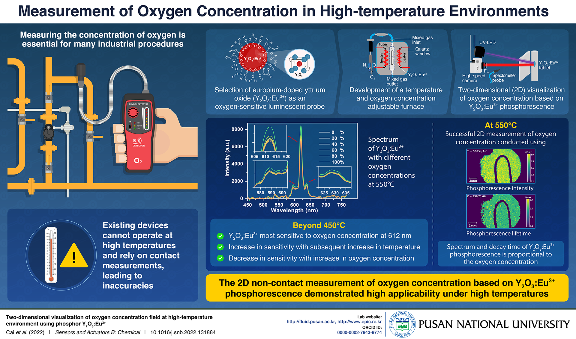 Novel Non-contact Oxygen Concentration Measurement Technique Developed by Pusan National University Researchers