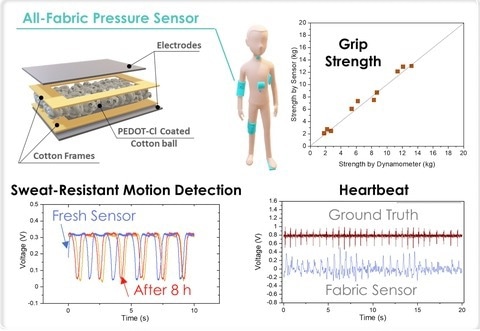 Novel Wearable Sensor Functions Even When Under Pressure