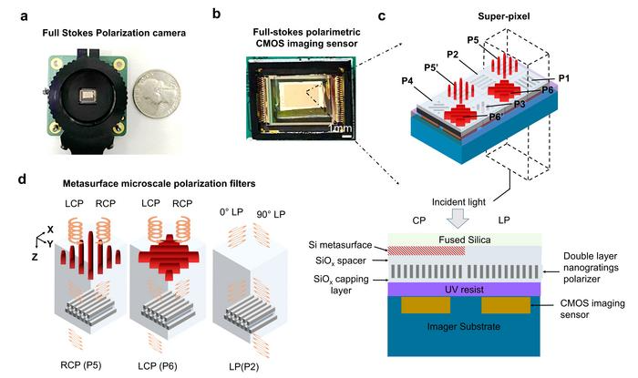 Chip-Integrated Metasurface-Based Full-Stokes Polarimetric Imaging Sensors for Visible Wavelengths
