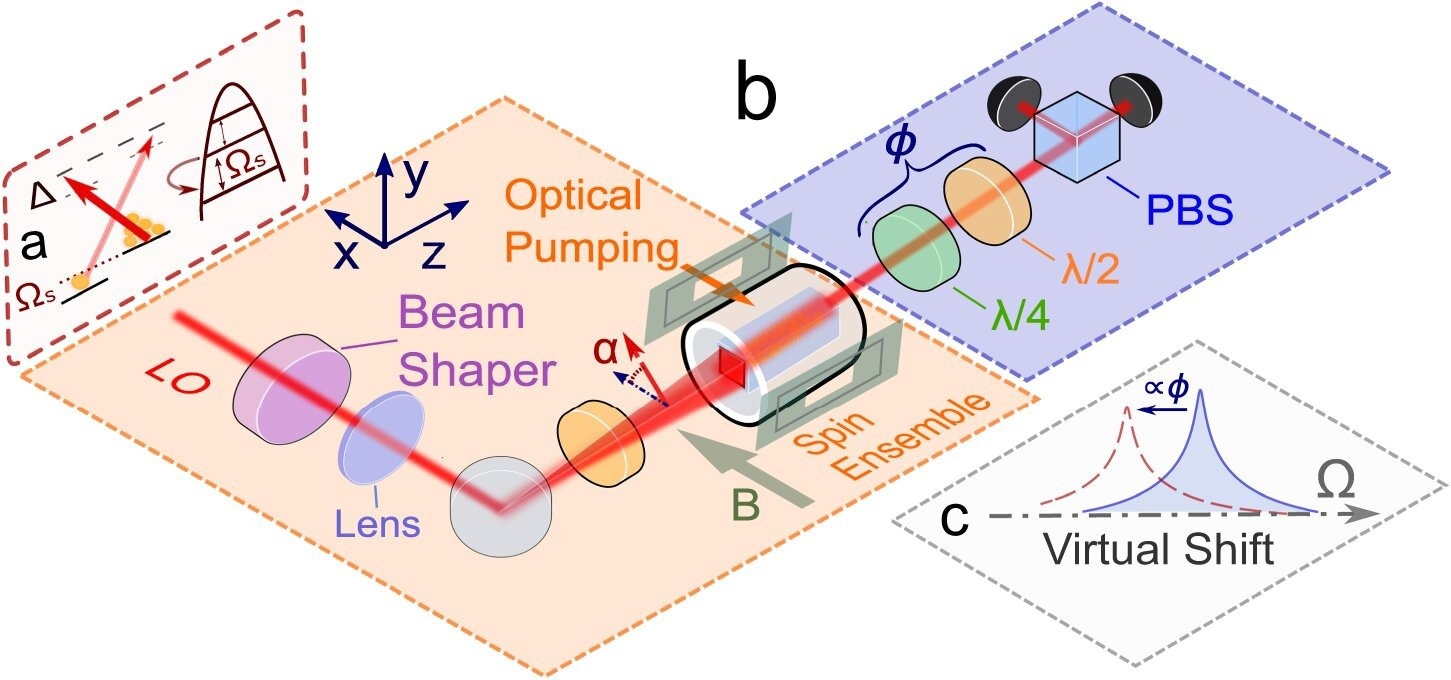 Unveiling the Quantum Symphony: Advancements in Quantum Sensors for Medical Examinations