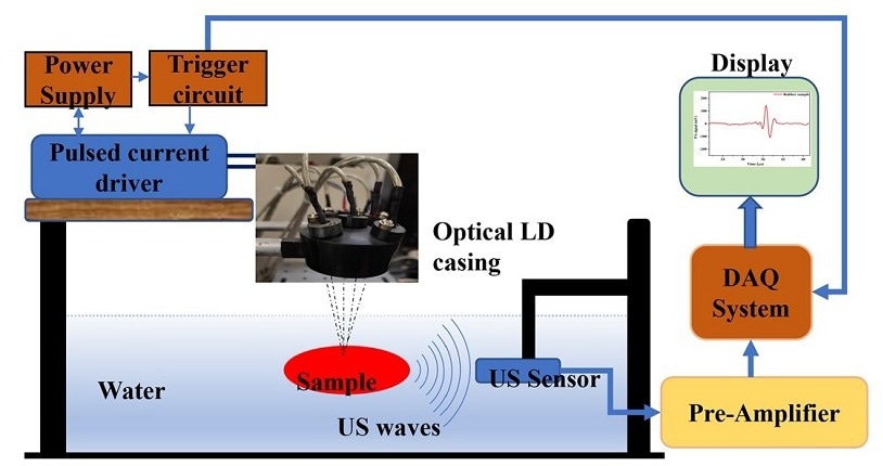 The photoacoustic spectral response (PASR) sensing instrument is based on low-cost laser diodes. Image Credit: Khan et al.